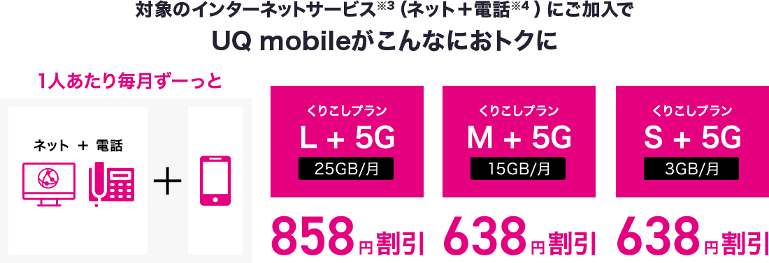 対象のインターネットサービス※3（ネット＋電話※4 にご加入でUQ mobileがこんなにおトクに 1人あたり毎月ずーっと！ くりこしプランL + 5G 25GB/月 858円割引 くりこしプランM + 5G 15GB/月 638円割引 くりこしプランS + 5G 3GB/月 638円割引