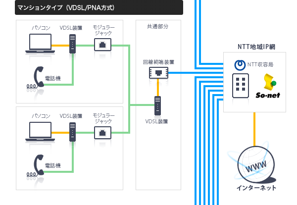 So Net 光 With フレッツ G 接続イメージ サービス一覧 インターネット接続 So Net