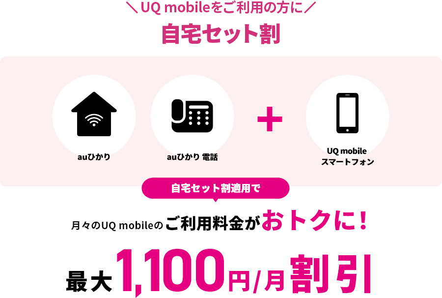 UQ mobileをご利用の方に自宅セット割 auひかり・auひかり 電話＋UQ mobile スマートフォン 自宅セット割適用で月々のUQ mobileのご利用料金がおトクに！最大1,100円/月割引