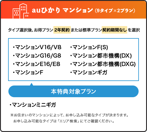 auひかり マンション（9タイプ×2プラン） タイプ選択後、お得プラン（2年契約）または標準プラン（契約期間なし）を選択。本特典対象プラン・マンションV16／V8 ・マンションF（S） ・マンションG16／G8 ・マンション都市機構（DX） ・マンションE16／E8 ・マンション都市機構（DXG） ・マンションF ・マンションギガ 。・マンションミニギガ ※お住まいのマンションによって、お申し込み可能なタイプが決まります。お申し込み可能なタイプは「エリア検索」にてご確認ください。