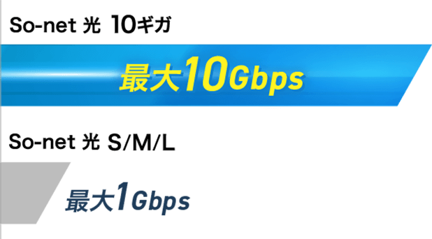 So-net 光 10ギガの場合の速度は最大10Gbps。So-net 光 S/M/Lの場合の速度は最大1Gbps。