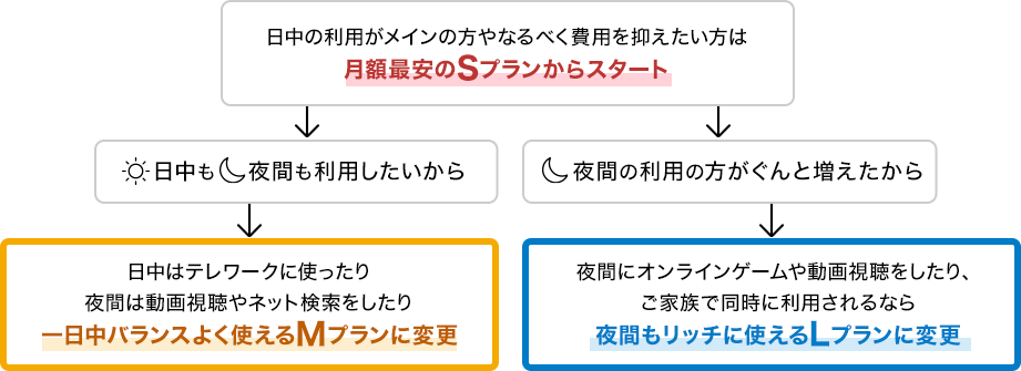 日中の利用がメインの方やなるべく費用を抑えたい方は月額最安のSプランからスタート→日中も夜間も利用したいから→日中はテレワークに使ったり夜間は動画視聴やネット検索をしたり一日中バランスよく使えるMプランに変更。日中の利用がメインの方やなるべく費用を抑えたい方は月額最安のSプランからスタート→夜間の利用の方がぐんと増えたから→夜間にオンラインゲームや動画視聴をしたり、ご家族で同時に利用されるなら夜間もリッチに使えるLプランに変更。