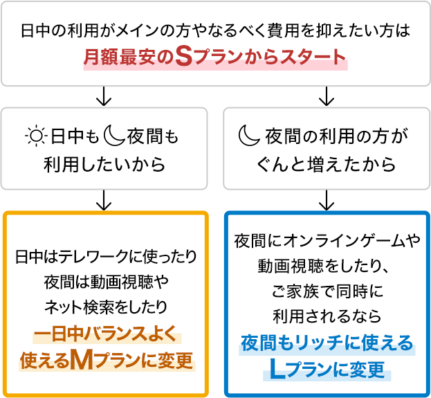 日中の利用がメインの方やなるべく費用を抑えたい方は月額最安のSプランからスタート→日中も夜間も利用したいから→日中はテレワークに使ったり夜間は動画視聴やネット検索をしたり一日中バランスよく使えるMプランに変更。日中の利用がメインの方やなるべく費用を抑えたい方は月額最安のSプランからスタート→夜間の利用の方がぐんと増えたから→夜間にオンラインゲームや動画視聴をしたり、ご家族で同時に利用されるなら夜間もリッチに使えるLプランに変更。