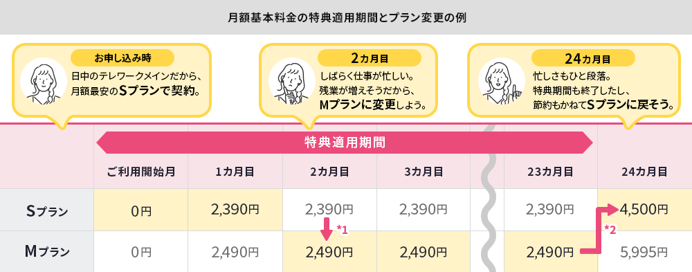 月額基本料金の特典適用期間とプラン変更の例。特典適用期間 ご利用開始月～23カ月目。お申し込み時、日中のテレワークメインだから、月額最安のSプランで契約。Sプラン ご利用開始月 0円 1カ月目 2,390円 。2カ月目、しばらく仕事が忙しい。残業が増えそうだから、Mプランに変更しよう。Mプラン2カ月目 2,490円※1 3カ月目 2,490円 23カ月目 2,490円。24カ月目、忙しさもひと段落。特典期間も終了したし、節約もかねてSプランに戻そう。Sプラン24カ月目 4,500円※2。