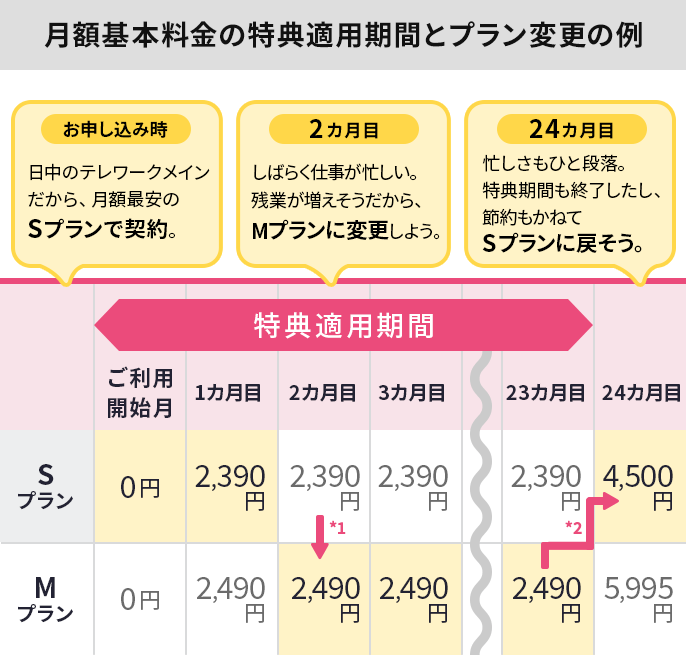 月額基本料金の特典適用期間とプラン変更の例。特典適用期間 ご利用開始月～23カ月目。お申し込み時、日中のテレワークメインだから、月額最安のSプランで契約。Sプラン ご利用開始月 0円 1カ月目 2,390円 。2カ月目、しばらく仕事が忙しい。残業が増えそうだから、Mプランに変更しよう。Mプラン2カ月目 2,490円※1 3カ月目 2,490円 23カ月目 2,490円。24カ月目、忙しさもひと段落。特典期間も終了したし、節約もかねてSプランに戻そう。Sプラン24カ月目 4,500円※2。