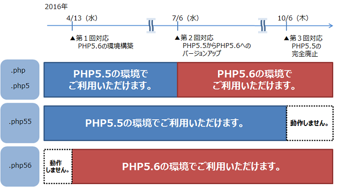 ご利用いただけるPHP環境のスケジュール