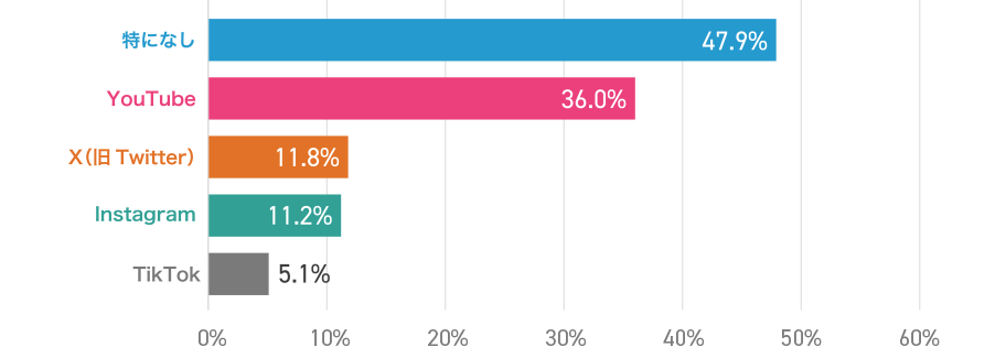 特になし 47.9% Youtube 36.0% X(Twitter)  11.8% Instagram 11.2% TikTok 5.1%