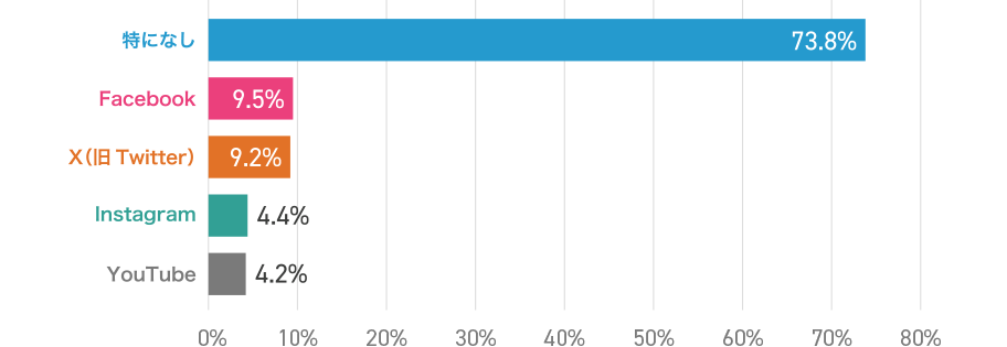 特になし 73.8% Facebook 9.5% X(Twitter) 9.2% Instagram 4.4% Youtube 4.2%