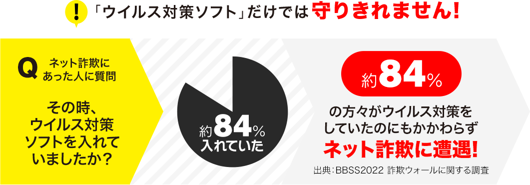 ウィルスソフトだけでは守り切れません！ネット詐欺にあった人に質問　その時、ウィルス対策ソフトを入れてましたか？約84％の方々がウィルス対策をしていたのにもかかわらずネット詐欺に遭遇！出典：BBSS2022 詐欺ウォールに関する調査