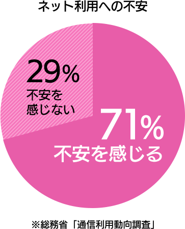 ネット利用への不安　不安を感じる71％ 不安を感じない29％ 総務省「通信利用動向調査」