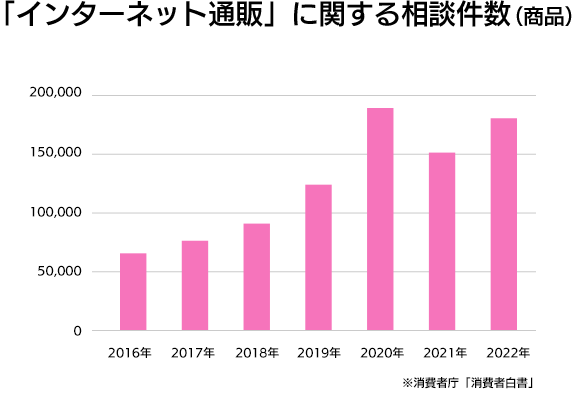 「インターネット通販」に関する相談件数（商品） ※消費者庁「消費者白書」