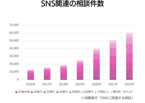 SNS関連の相談件数　※消費者庁「SNSに関連する相談」