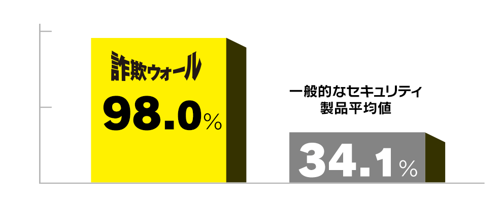 詐欺ウォール 98.0％　一般的なセキュリティ製品平均値 34.1%