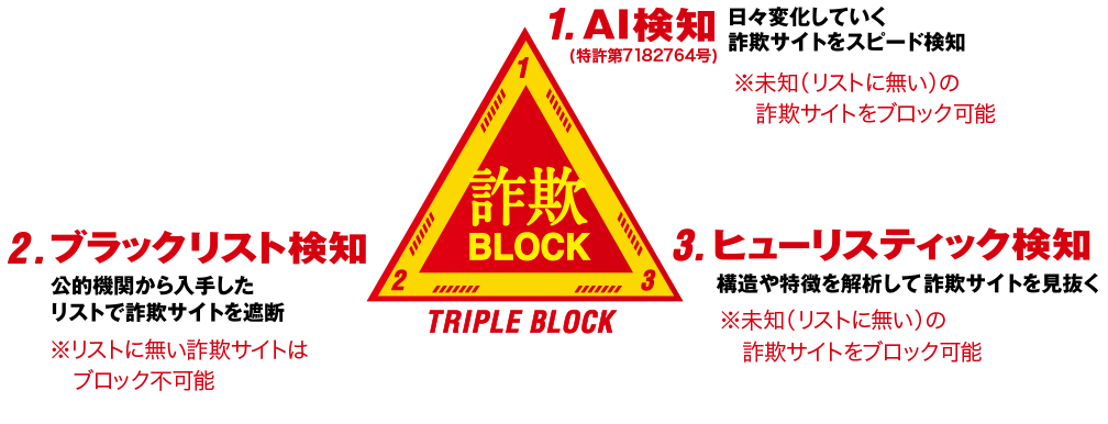 詐欺BLOCK　１．AI検知　２．ブラックリスト検知　３．ヒューリスティック検知