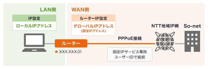 LAN側 IP設定「ローカルIPアドレス」 WAN側 ルーターIP設定「グローバルIPアドレス（固定IPアドレス）」