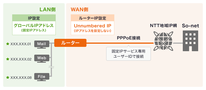 LAN側 IP設定「グローバルIPアドレス（固定IPアドレス）」 WAN側 ルーターIP設定「Unnumbered IP（IPアドレスを設定しない）」