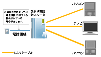 So Net 光 With フレッツでパソコンやテレビなど複数の機器をインターネットに接続する方法を知りたい 会員サポート So Net