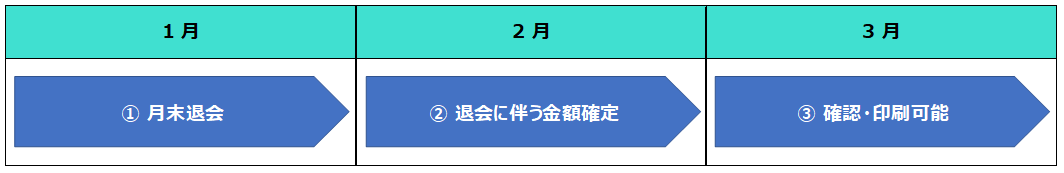 請求明細書 領収書 退会証明書を発行してほしい 会員サポート So Net